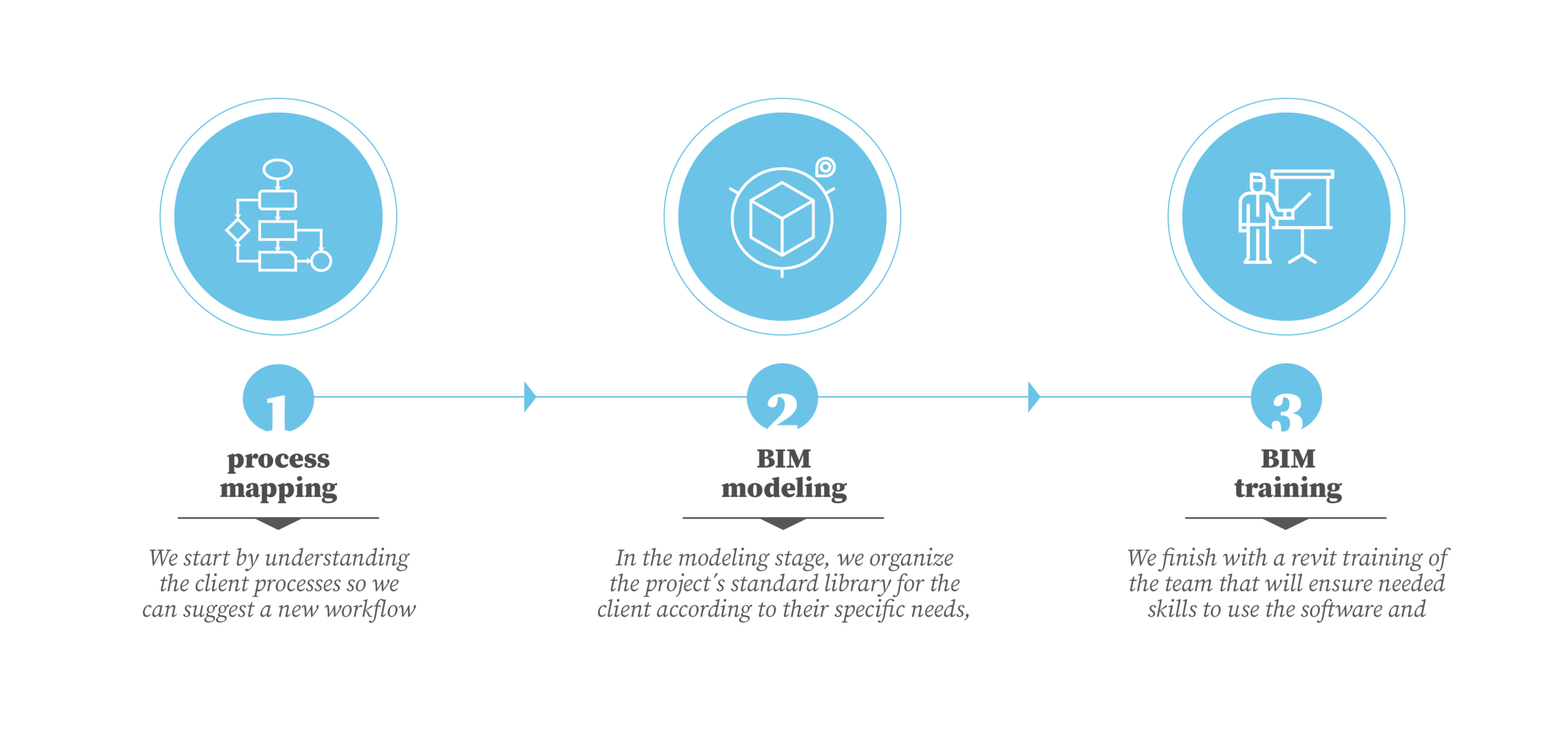 Process mapping, Bim modeling and BIM training